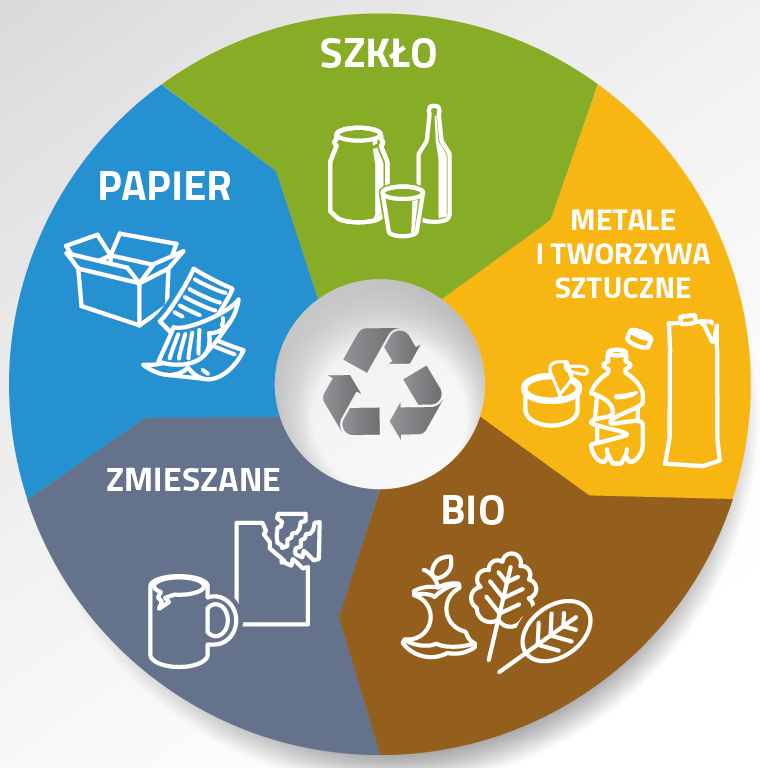 System gospodarowania odpadami komunalnymi (zmiany od 01.03.2020)